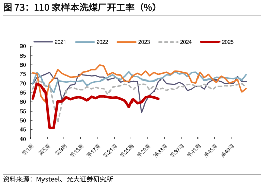 谁能回答110 家样本洗煤厂开工率（%）