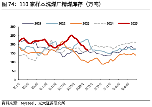 想关注一下110 家样本洗煤厂精煤库存（万吨）