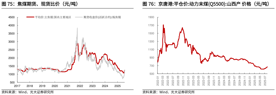 咨询下各位焦煤期货、现货比价（元吨）京唐港:平仓价:动力末煤Q5500:山西产 价格（元吨）