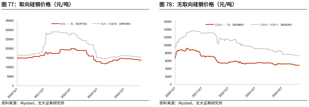谁知道取向硅钢价格（元吨）