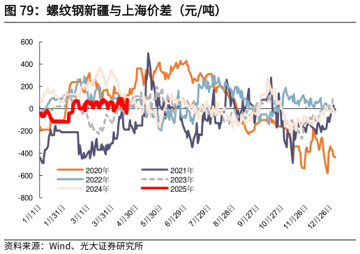咨询下各位螺纹钢新疆与上海价差（元吨）