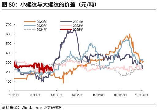 怎样理解小螺纹与大螺纹的价差（元吨）