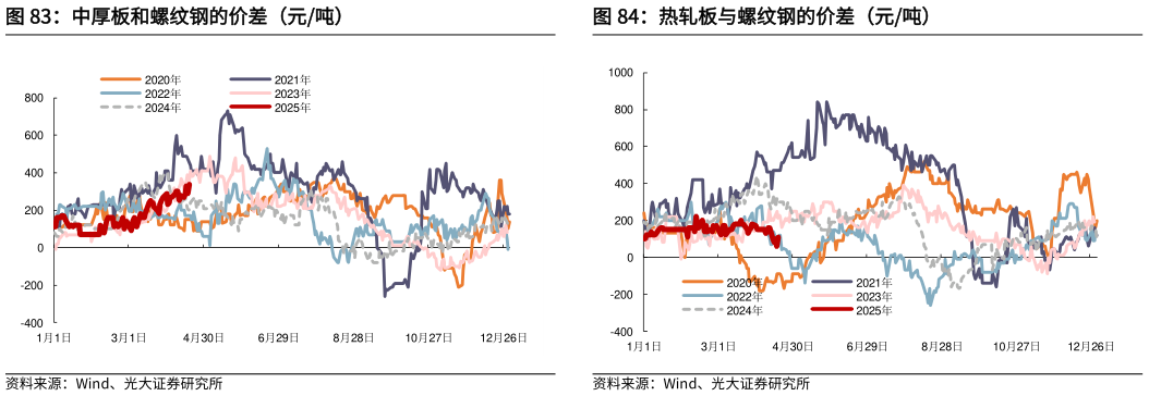 谁能回答中厚板和螺纹钢的价差（元吨）
