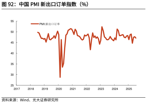 如何看待中国 PMI 新出口订单指数（%）
