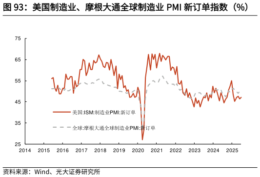 请问一下美国制造业、摩根大通全球制造业 PMI 新订单指数（%）    美国粗钢产能利用率（%）
