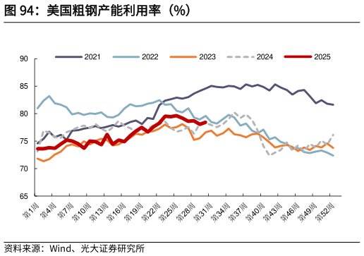 如何了解美国粗钢产能利用率（%）