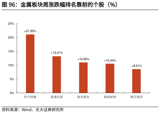 请问一下金属板块周涨跌幅排名靠前的个股（%）