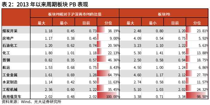 想问下各位网友2013 年以来周期板块 PB 表现表现