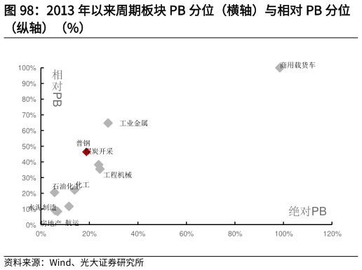 如何看待2013 年以来周期板块 PB 分位（横轴）与相对 PB 分位