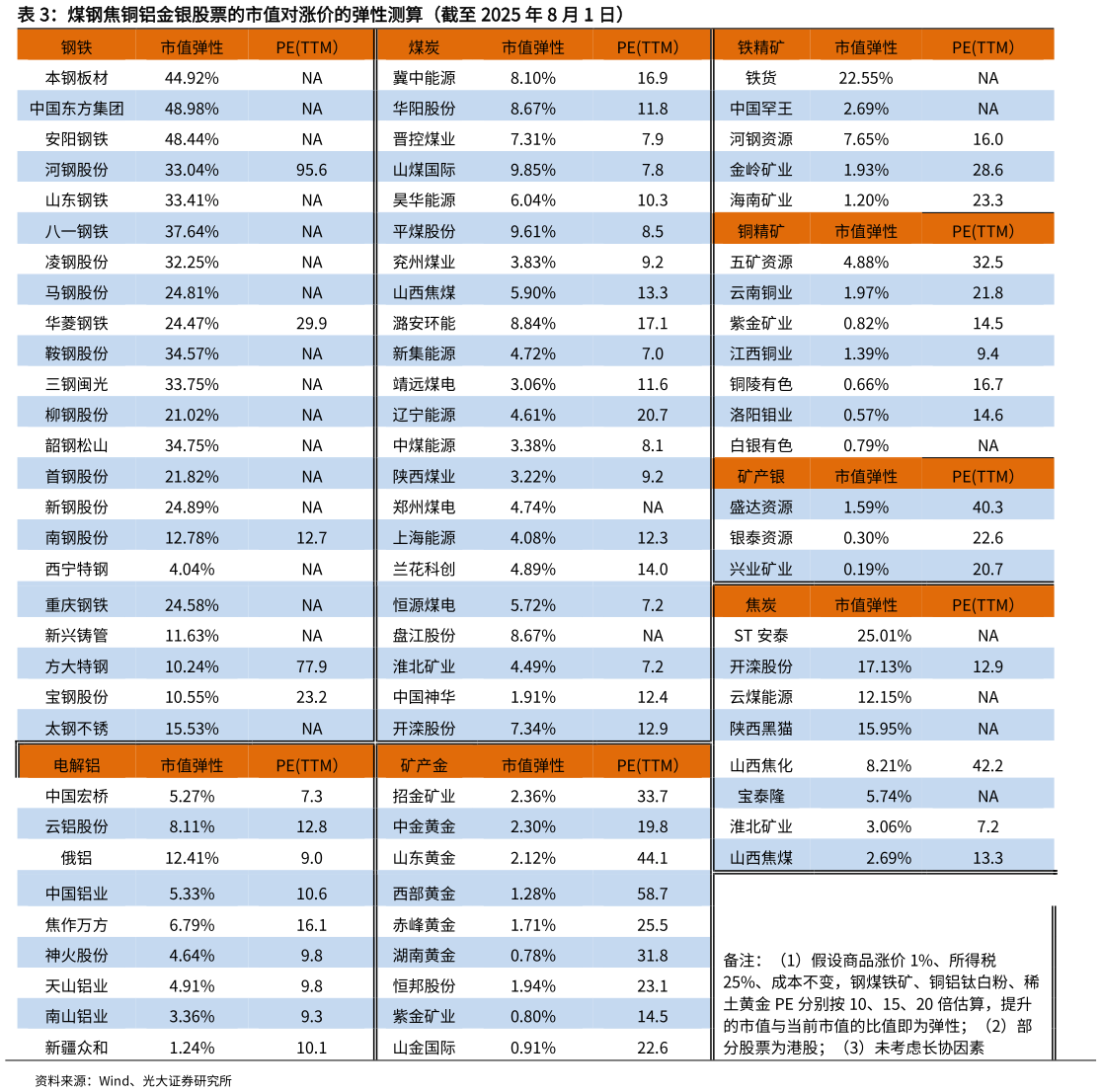 谁能回答煤钢焦铜铝金银股票的市值对涨价的弹性测算（截至 2025 年 8 月 1 日）
