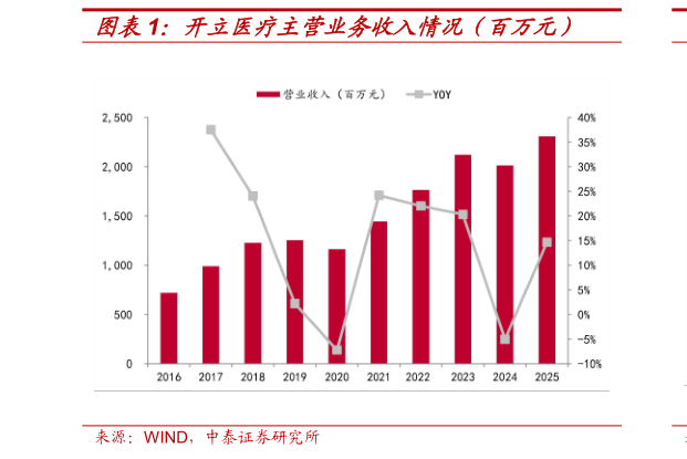 想关注一下开立医疗主营业务收入情况（百万元）