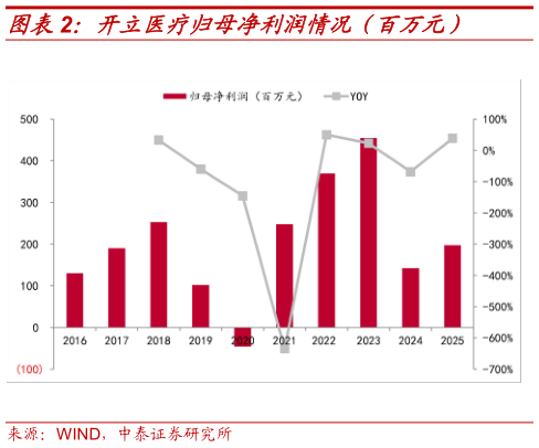 一起讨论下开立医疗归母净利润情况（百万元）