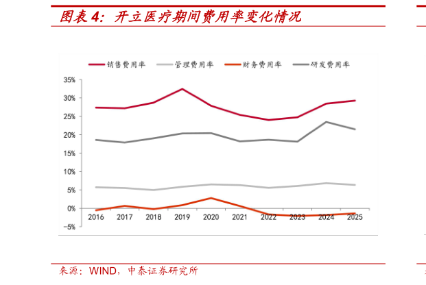 如何了解开立医疗期间费用率变化情况