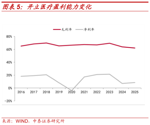 如何才能开立医疗盈利能力变化