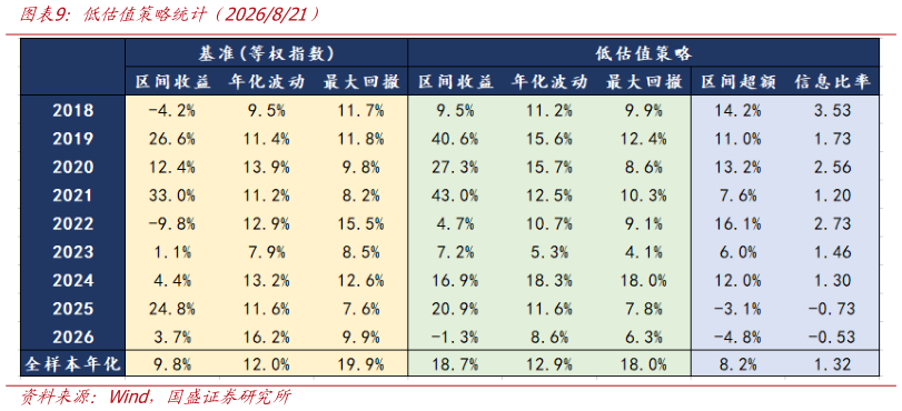 咨询下各位低估值策略统计（2026821）