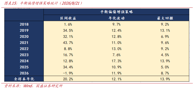 想问下各位网友平衡偏债增强策略统计（2026821）