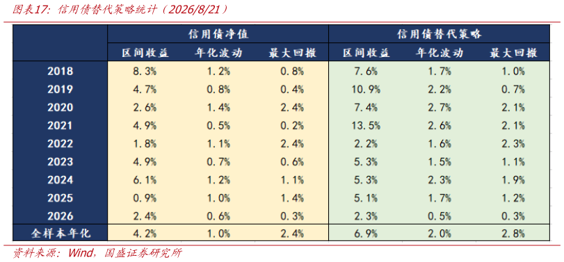 如何看待信用债替代策略统计（2026821）