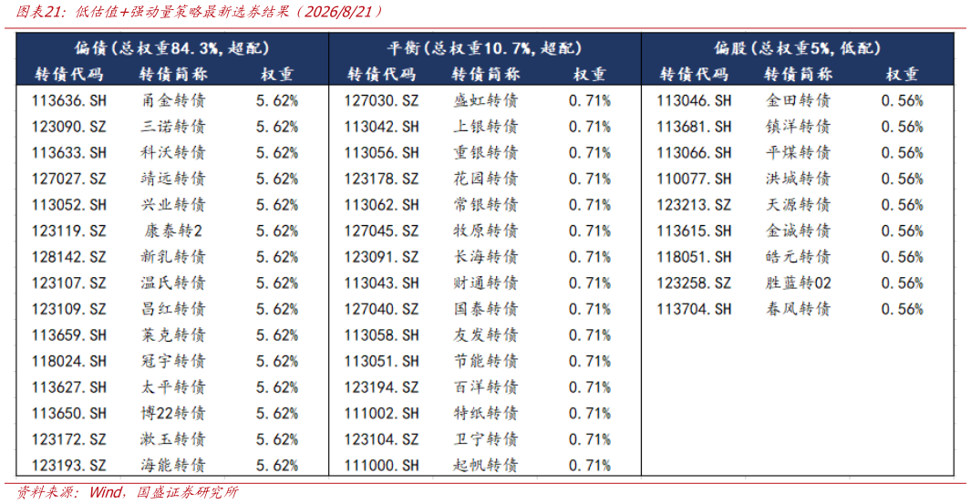 谁能回答低估值强动量策略最新选券结果（2026821）