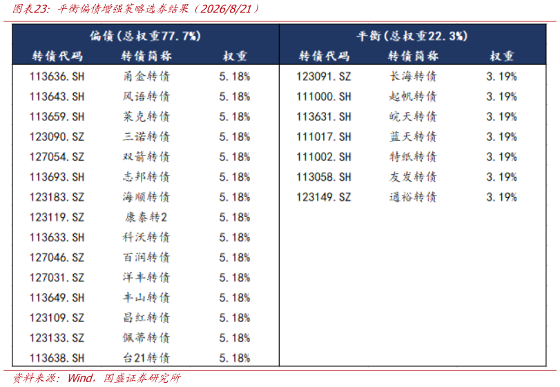 怎样理解平衡偏债增强策略选券结果（2026821）
