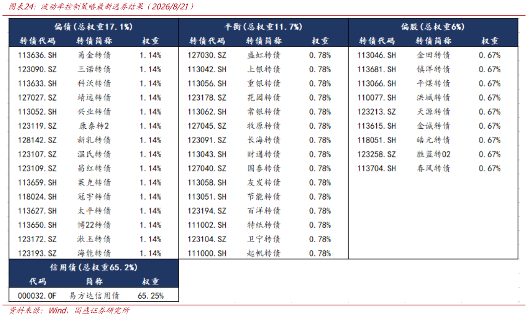 如何看待波动率控制策略最新选券结果（2026821）