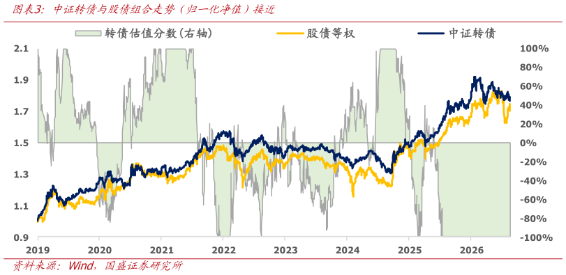 你知道中证转债与股债组合走势（归一化净值）接近