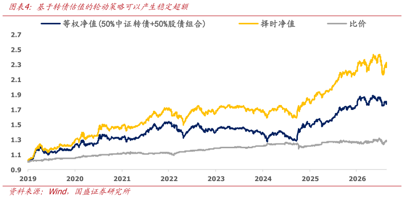怎样理解基于转债估值的轮动策略可以产生稳定超额
