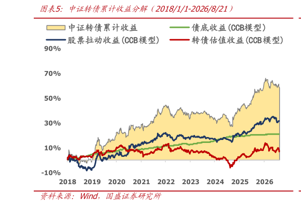 想关注一下中证转债累计收益分解（201811-2026821）