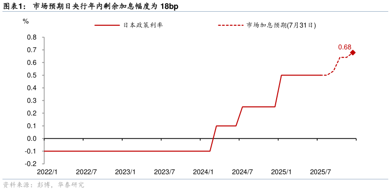 一起讨论下市场预期日央行年内剩余加息幅度为 18bp