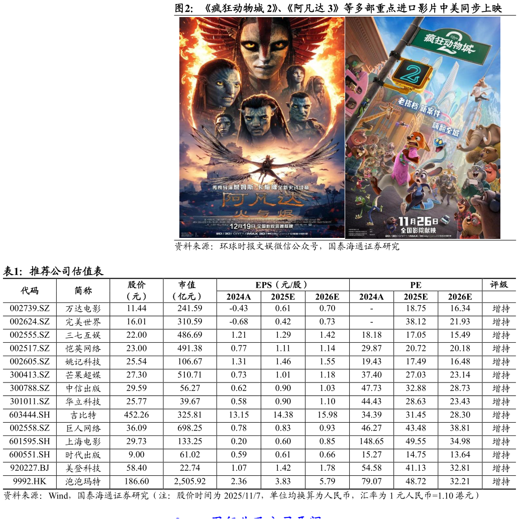 想关注一下疯狂动物城 2、阿凡达 3等多部重点进口影片中美同步上映 推荐公司估值表