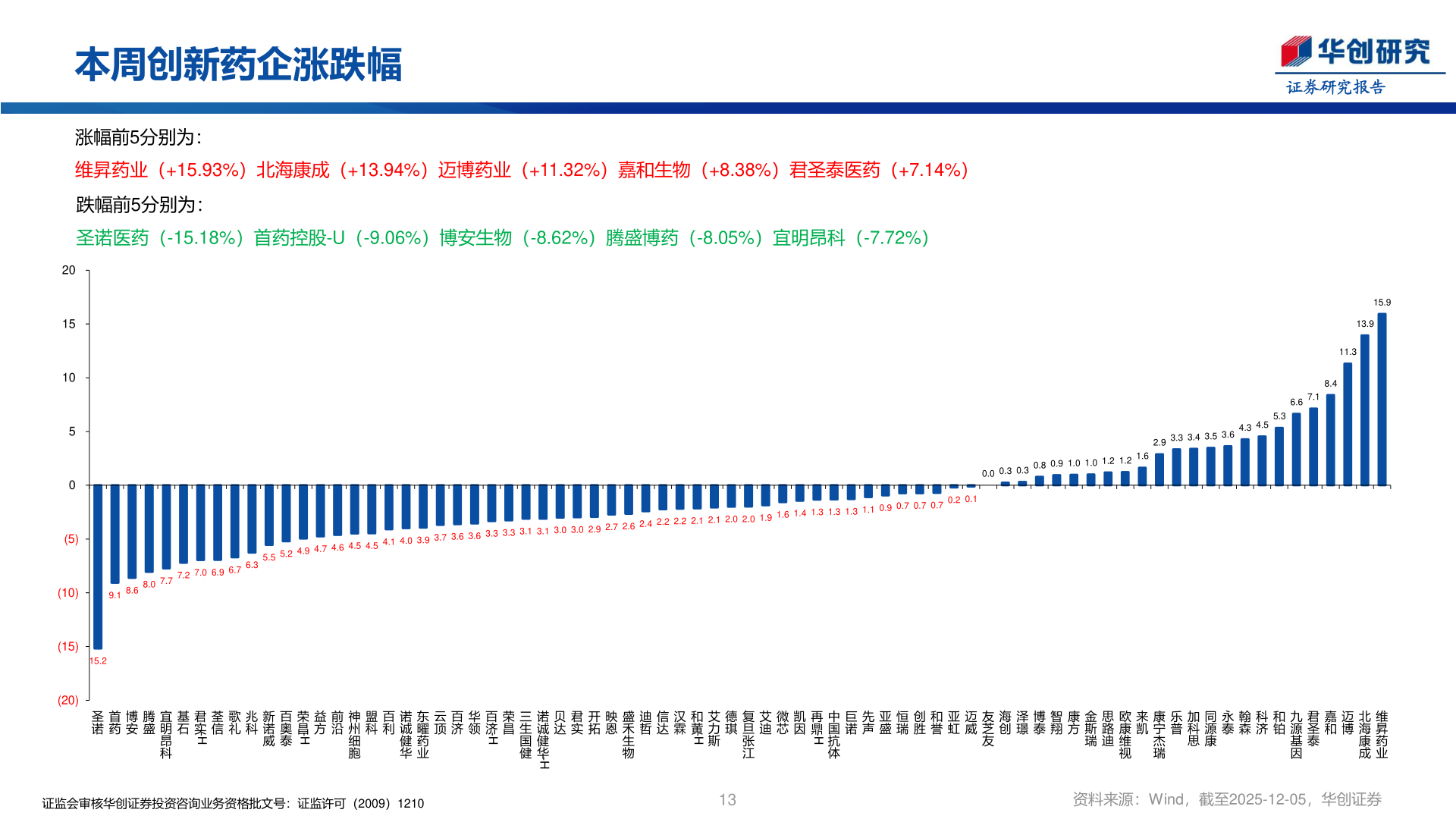 想问下各位网友本周创新药企涨跌幅