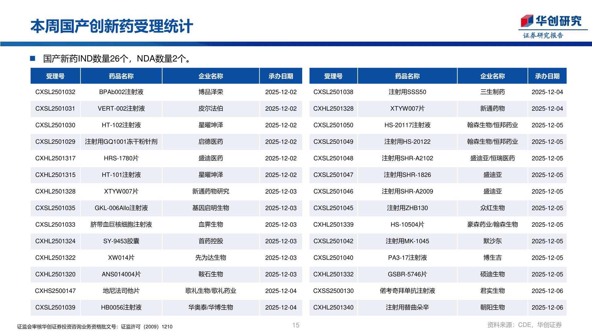一起讨论下本周国产创新药受理统计