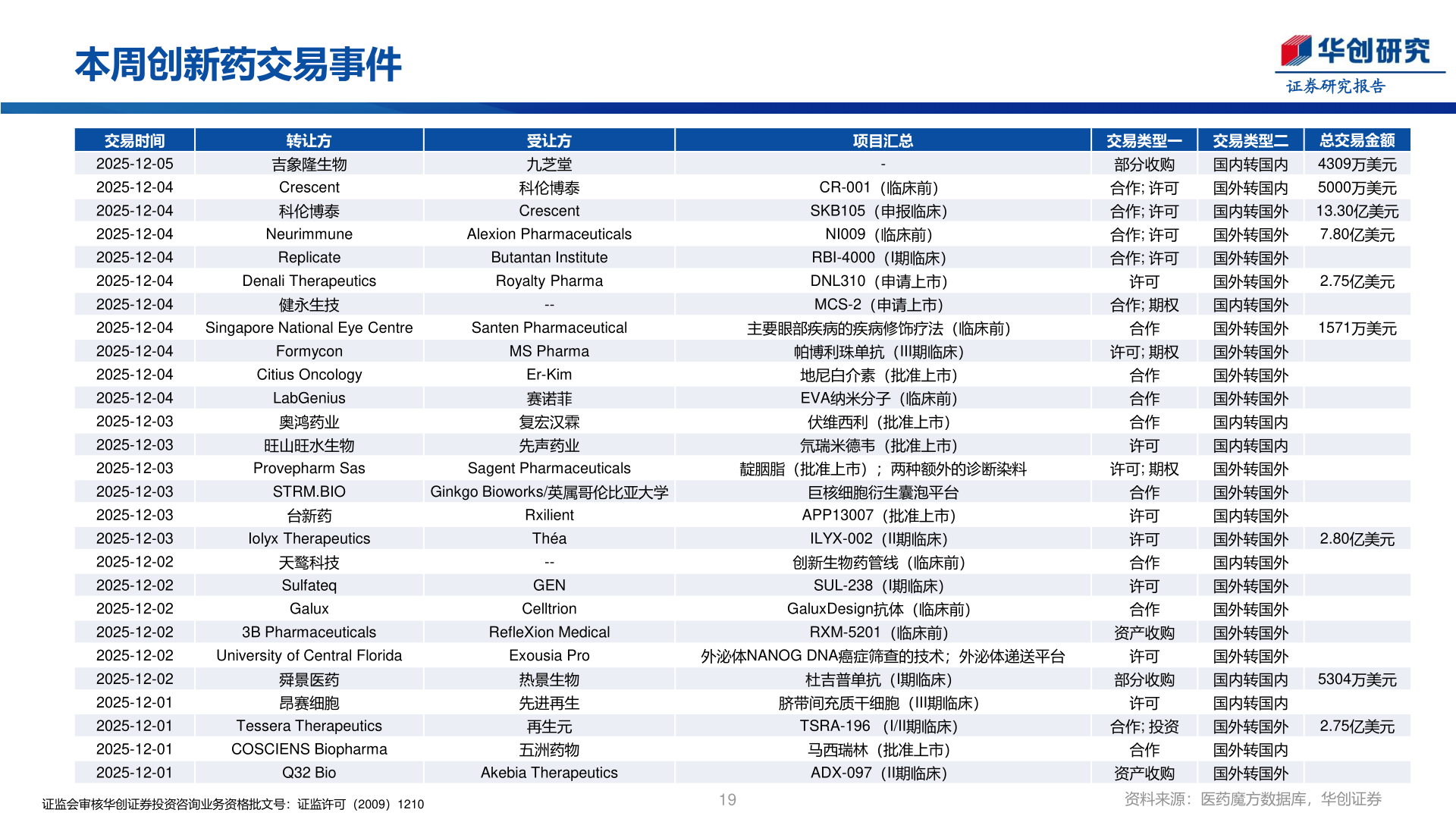 请问一下本周创新药交易事件