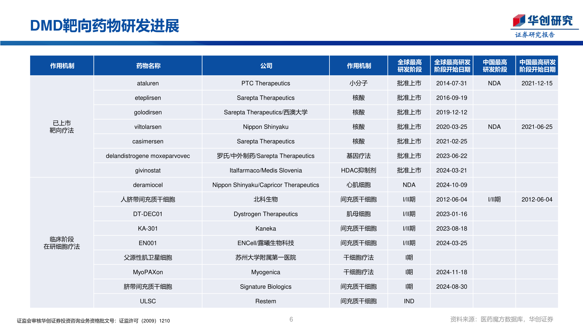谁能回答DMD靶向药物研发进展