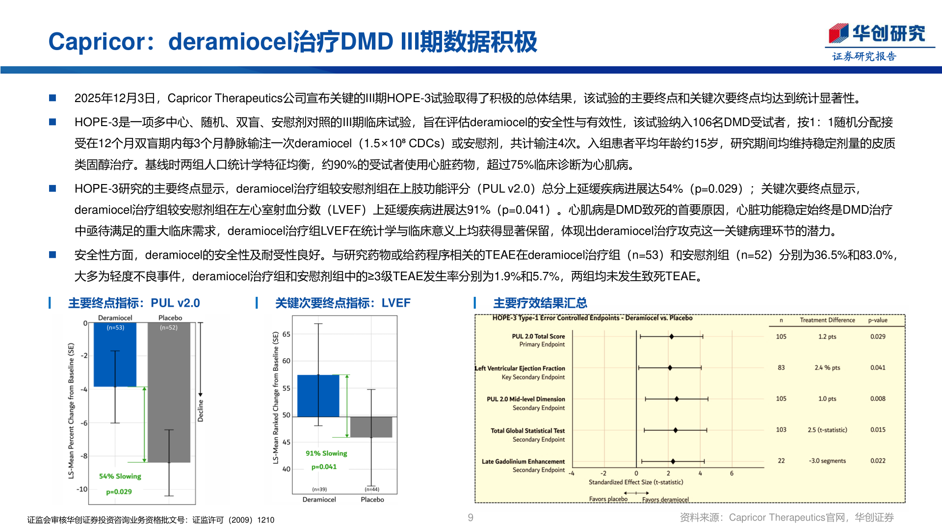 如何看待Capricor：deramiocel治疗DMD III期数据积极