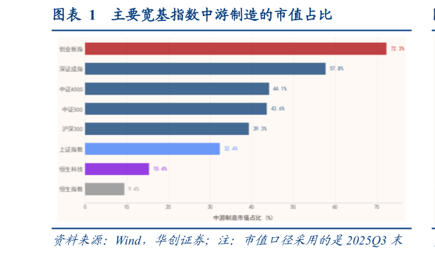 如何了解主要宽基指数中游制造的市值占比