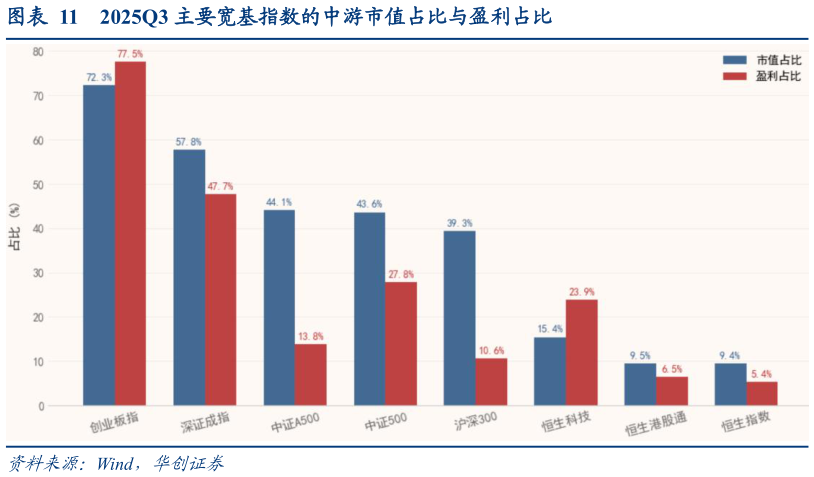 如何才能2025Q3 主要宽基指数的中游市值占比与盈利占比