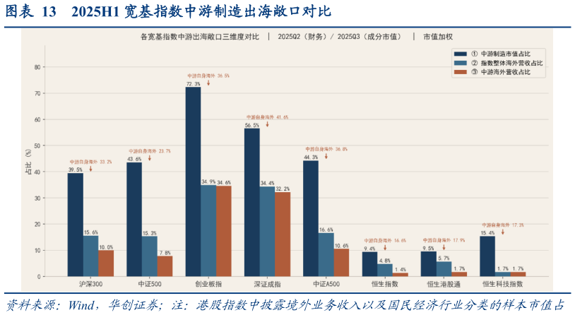 谁知道2025H1 宽基指数中游制造出海敞口对比