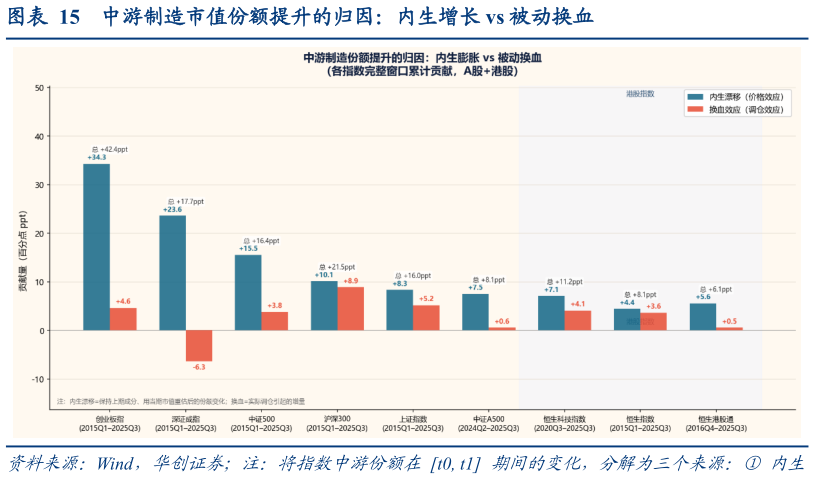 你知道中游制造市值份额提升的归因：内生增长 vs 被动换血
