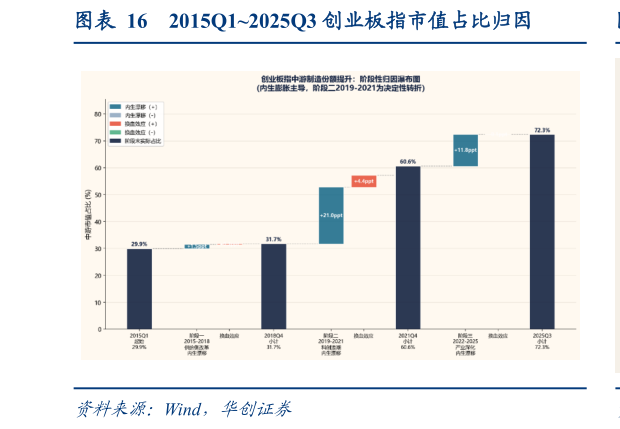 一起讨论下2015Q12025Q3 创业板指市值占比归因