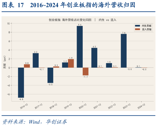 请问一下20162024 年创业板指的海外营收归因