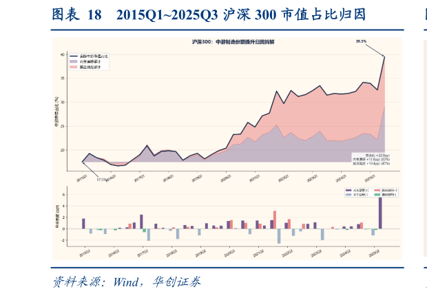 想问下各位网友2015Q12025Q3 沪深 300 市值占比归因