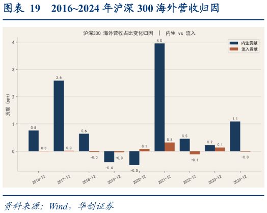 我想了解一下20162024 年沪深 300 海外营收归因