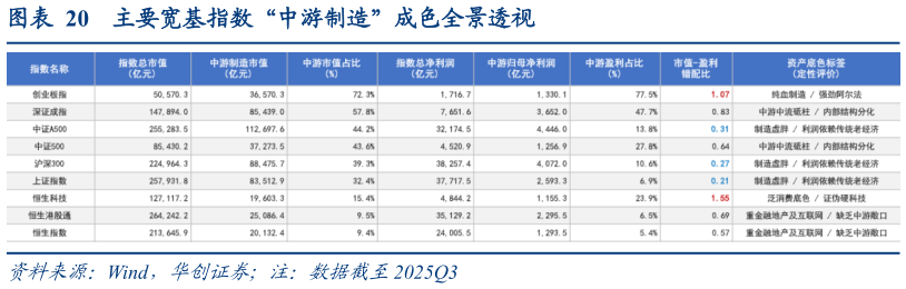 如何解释主要宽基指数“中游制造”成色全景透视