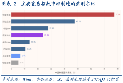 想关注一下主要宽基指数中游制造的盈利占比