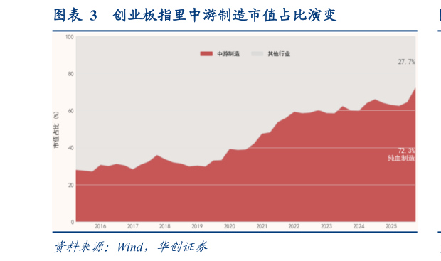 如何了解创业板指里中游制造市值占比演变