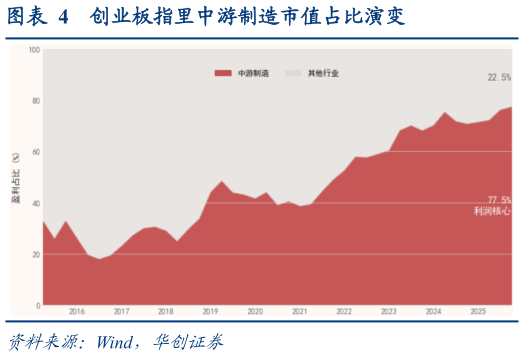 我想了解一下创业板指里中游制造市值占比演变