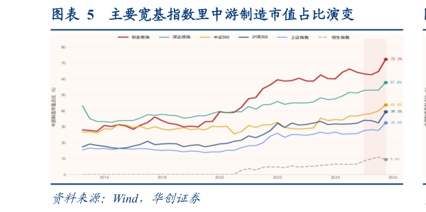 咨询下各位主要宽基指数里中游制造市值占比演变