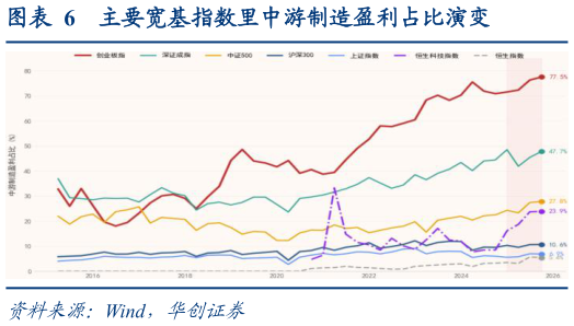你知道主要宽基指数里中游制造盈利占比演变