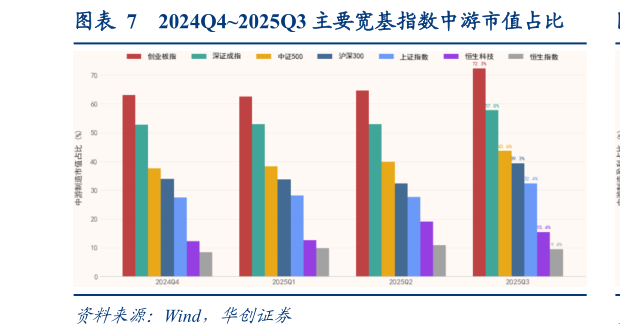 如何看待2024Q42025Q3 主要宽基指数中游市值占比