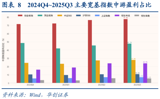 谁能回答2024Q42025Q3 主要宽基指数中游盈利占比
